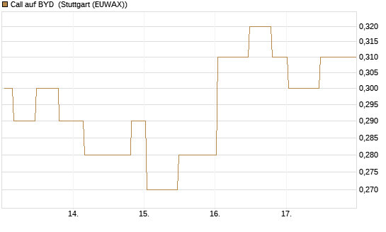 Call auf BYD [Morgan Stanley & Co. Int. plc] Chart