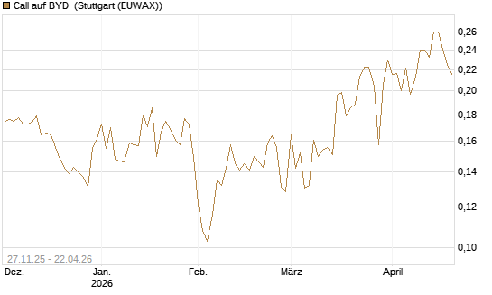 Call auf BYD [Morgan Stanley & Co. Int. plc] Chart