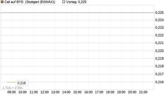 Call auf BYD [Morgan Stanley & Co. Int. plc] Chart