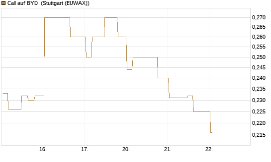 Call auf BYD [Morgan Stanley & Co. Int. plc] Chart