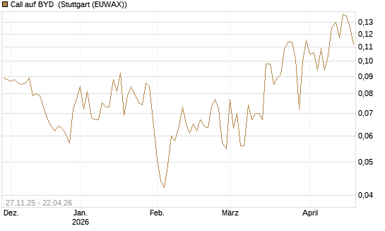 Call auf BYD [Morgan Stanley & Co. Int. plc] Chart