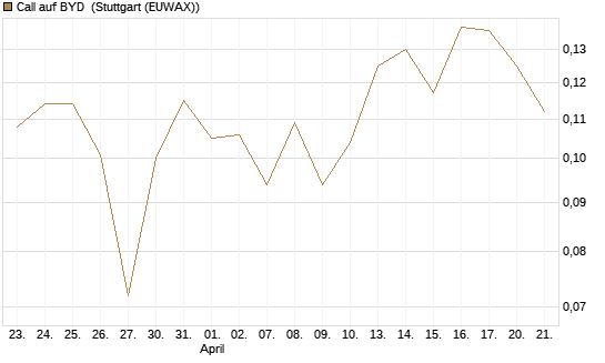 Call auf BYD [Morgan Stanley & Co. Int. plc] Chart