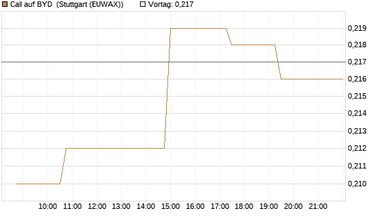 Call auf BYD [Morgan Stanley & Co. Int. plc] Chart