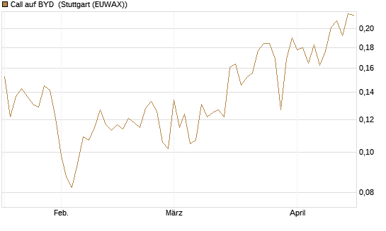 Call auf BYD [Morgan Stanley & Co. Int. plc] Chart