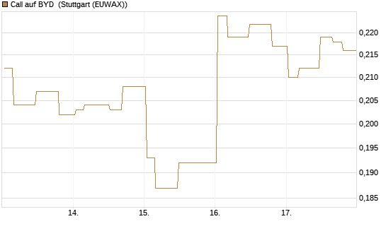 Call auf BYD [Morgan Stanley & Co. Int. plc] Chart