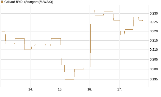 Call auf BYD [Morgan Stanley & Co. Int. plc] Chart