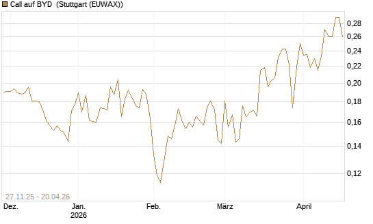 Call auf BYD [Morgan Stanley & Co. Int. plc] Chart