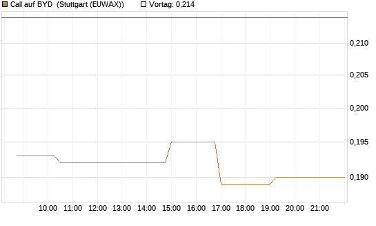 Call auf BYD [Morgan Stanley & Co. Int. plc] Chart