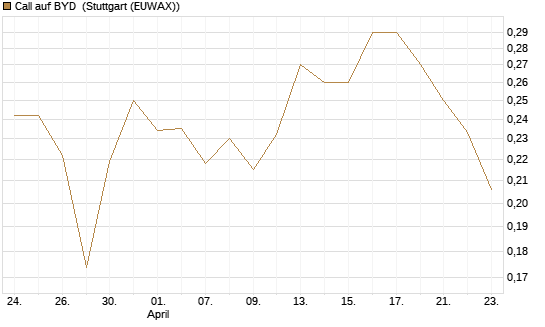 Call auf BYD [Morgan Stanley & Co. Int. plc] Chart