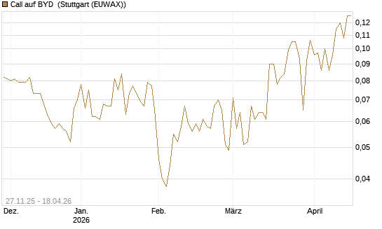 Call auf BYD [Morgan Stanley & Co. Int. plc] Chart