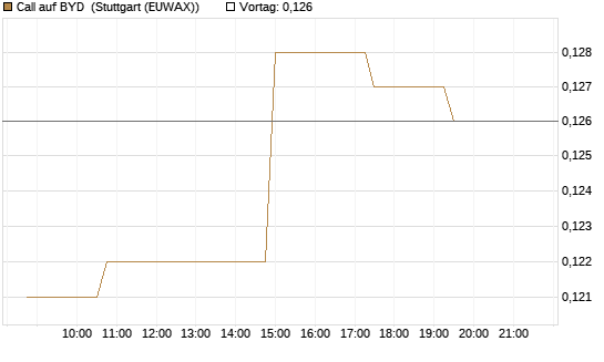 Call auf BYD [Morgan Stanley & Co. Int. plc] Chart
