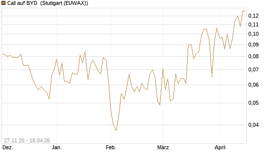 Call auf BYD [Morgan Stanley & Co. Int. plc] Chart