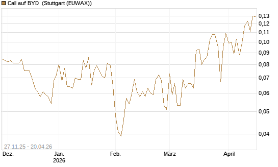 Call auf BYD [Morgan Stanley & Co. Int. plc] Chart