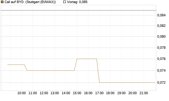 Call auf BYD [Morgan Stanley & Co. Int. plc] Chart