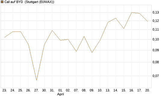 Call auf BYD [Morgan Stanley & Co. Int. plc] Chart
