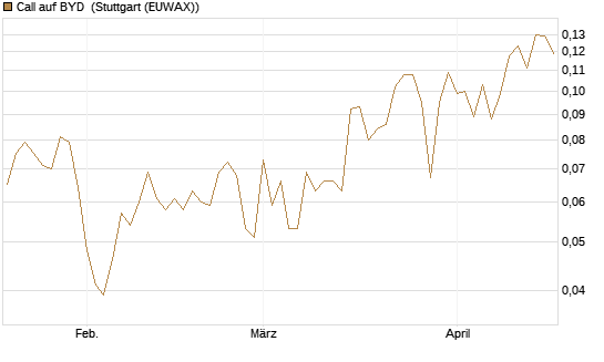 Call auf BYD [Morgan Stanley & Co. Int. plc] Chart