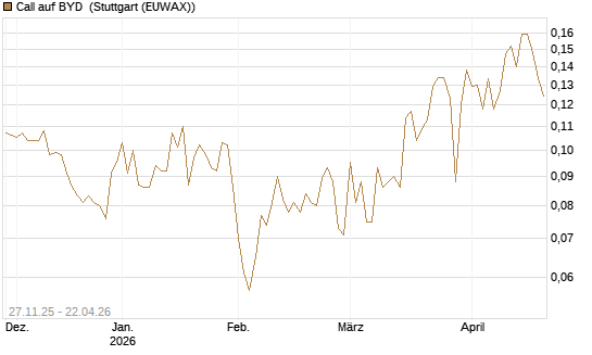 Call auf BYD [Morgan Stanley & Co. Int. plc] Chart