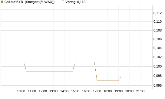 Call auf BYD [Morgan Stanley & Co. Int. plc] Chart