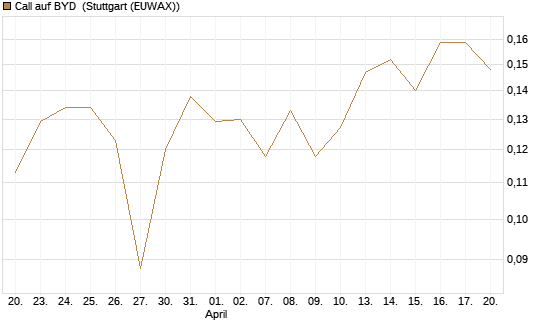 Call auf BYD [Morgan Stanley & Co. Int. plc] Chart