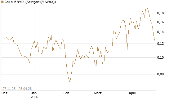 Call auf BYD [Morgan Stanley & Co. Int. plc] Chart