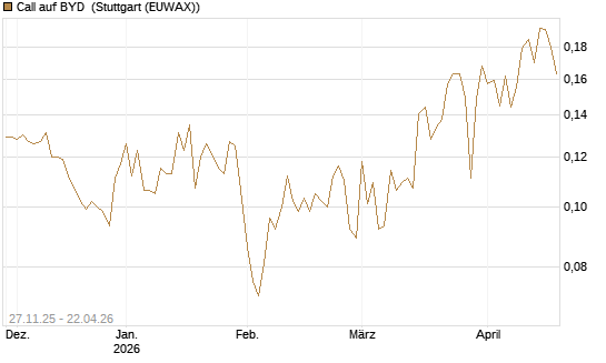 Call auf BYD [Morgan Stanley & Co. Int. plc] Chart
