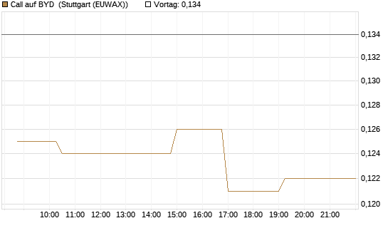 Call auf BYD [Morgan Stanley & Co. Int. plc] Chart