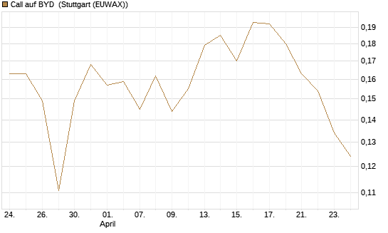 Call auf BYD [Morgan Stanley & Co. Int. plc] Chart