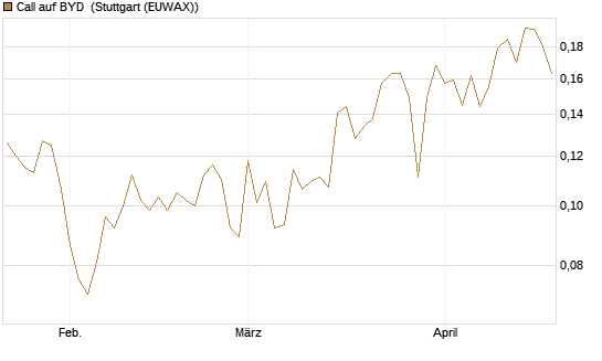Call auf BYD [Morgan Stanley & Co. Int. plc] Chart