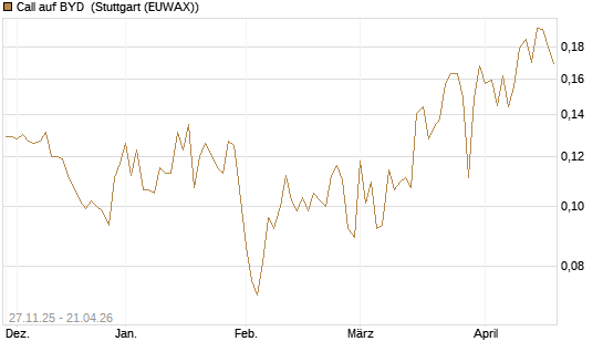 Call auf BYD [Morgan Stanley & Co. Int. plc] Chart