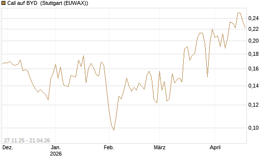 Call auf BYD [Morgan Stanley & Co. Int. plc] Chart