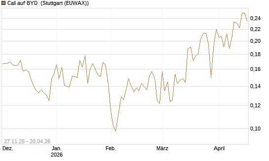 Call auf BYD [Morgan Stanley & Co. Int. plc] Chart