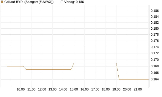 Call auf BYD [Morgan Stanley & Co. Int. plc] Chart