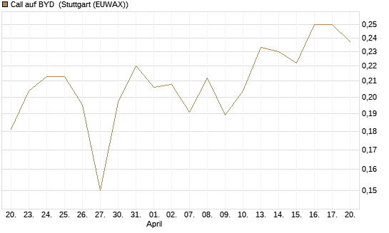 Call auf BYD [Morgan Stanley & Co. Int. plc] Chart