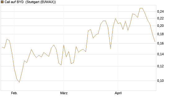 Call auf BYD [Morgan Stanley & Co. Int. plc] Chart