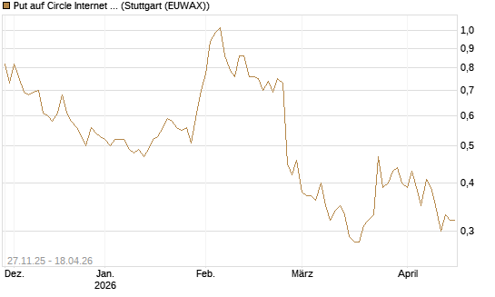 Put auf Circle Internet Group Inc. [Ordinary Shares - Class A] [Morgan Stanley & Co. Int. plc] Chart