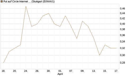 Put auf Circle Internet Group Inc. [Ordinary Shares - Class A] [Morgan Stanley & Co. Int. plc] Chart