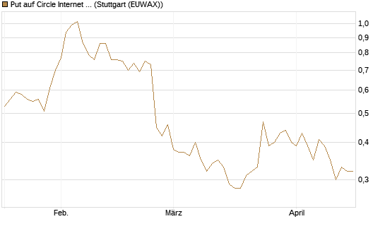 Put auf Circle Internet Group Inc. [Ordinary Shares - Class A] [Morgan Stanley & Co. Int. plc] Chart