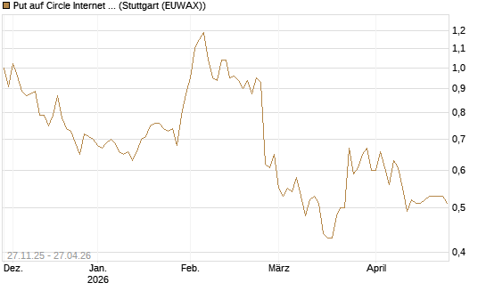Put auf Circle Internet Group Inc. [Ordinary Shares - Class A] [Morgan Stanley & Co. Int. plc] Chart