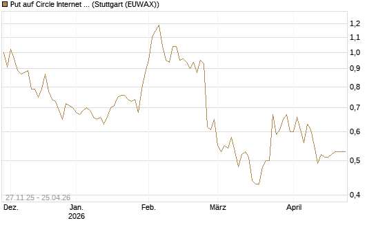 Put auf Circle Internet Group Inc. [Ordinary Shares - Class A] [Morgan Stanley & Co. Int. plc] Chart