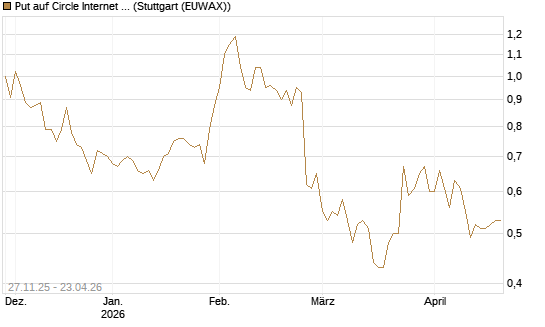 Put auf Circle Internet Group Inc. [Ordinary Shares - Class A] [Morgan Stanley & Co. Int. plc] Chart