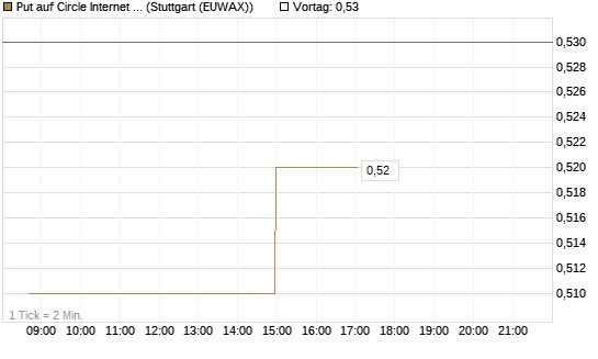 Put auf Circle Internet Group Inc. [Ordinary Shares - Class A] [Morgan Stanley & Co. Int. plc] Chart