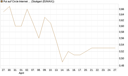 Put auf Circle Internet Group Inc. [Ordinary Shares - Class A] [Morgan Stanley & Co. Int. plc] Chart