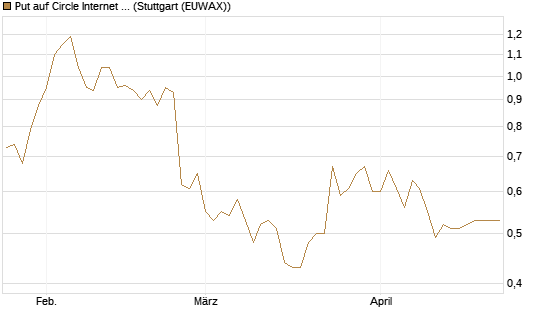Put auf Circle Internet Group Inc. [Ordinary Shares - Class A] [Morgan Stanley & Co. Int. plc] Chart