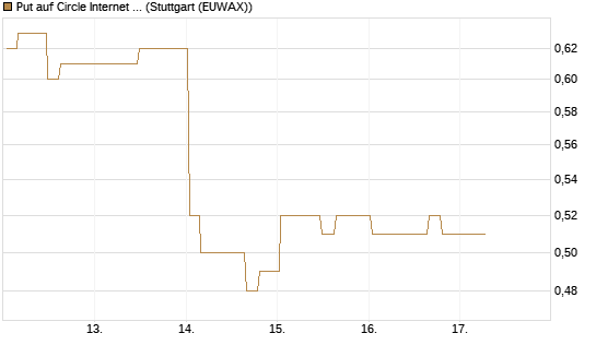 Put auf Circle Internet Group Inc. [Ordinary Shares - Class A] [Morgan Stanley & Co. Int. plc] Chart
