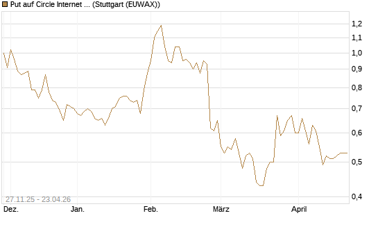 Put auf Circle Internet Group Inc. [Ordinary Shares - Class A] [Morgan Stanley & Co. Int. plc] Chart