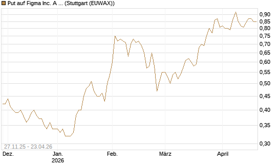 Put auf Figma Inc. A O.N. [Morgan Stanley & Co. Int. plc] Chart