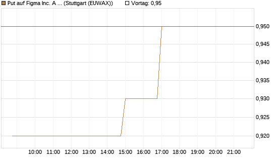 Put auf Figma Inc. A O.N. [Morgan Stanley & Co. Int. plc] Chart
