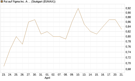 Put auf Figma Inc. A O.N. [Morgan Stanley & Co. Int. plc] Chart