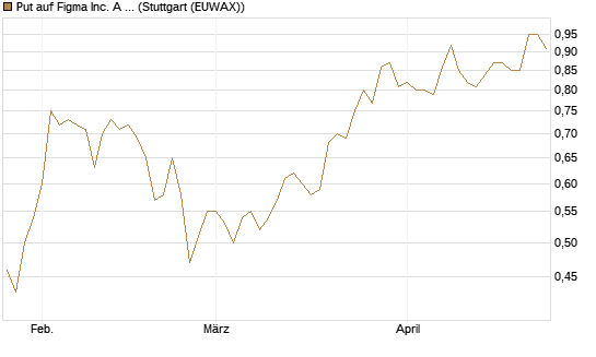 Put auf Figma Inc. A O.N. [Morgan Stanley & Co. Int. plc] Chart