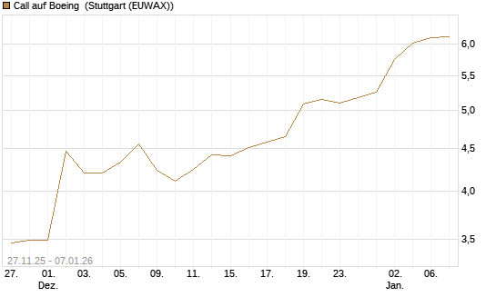 Call auf Boeing [Morgan Stanley & Co. Int. plc] Chart